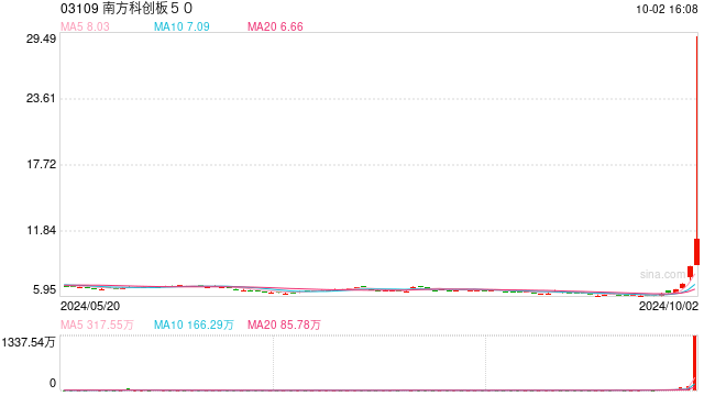 香港上市科创 50ETF 一日翻倍 南方科创板 50 涨幅达 128%- 第 1 张图片 - 小家生活风水网