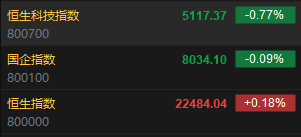 快讯：港股恒指高开 0.18% 科指跌 0.77% 地产股、券商股延续涨势 - 第 2 张图片 - 小家生活风水网