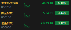 午评：港股整体回调！恒指跌 3.12% 内房股	、券商股跌幅居前 - 第 3 张图片 - 小家生活风水网