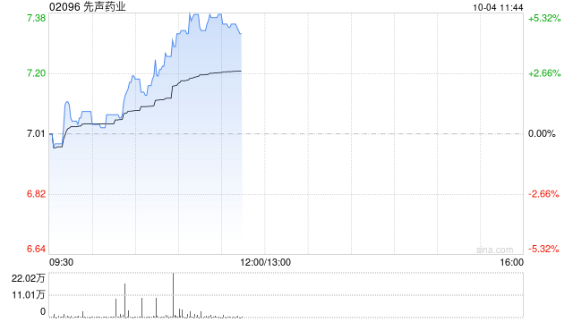 先声药业 10 月 3 日耗资约 808.49 万港元回购 117.5 万股 - 第 1 张图片 - 小家生活风水网