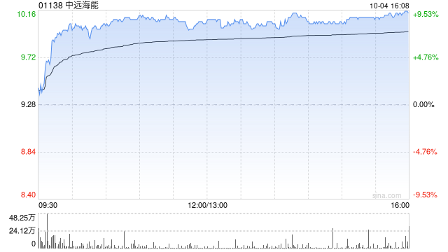 中远海能早盘涨超 8% 大摩给予“增持”评级 - 第 1 张图片 - 小家生活风水网