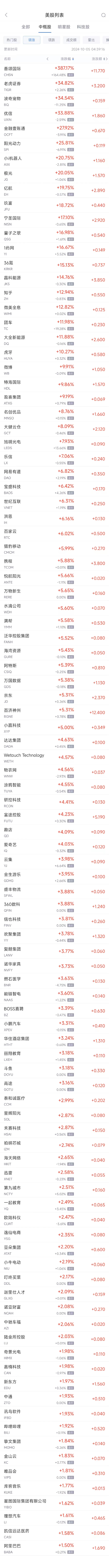 周五热门中概股普涨 纳斯达克中国金龙指数连续第四周攀升 - 第 1 张图片 - 小家生活风水网