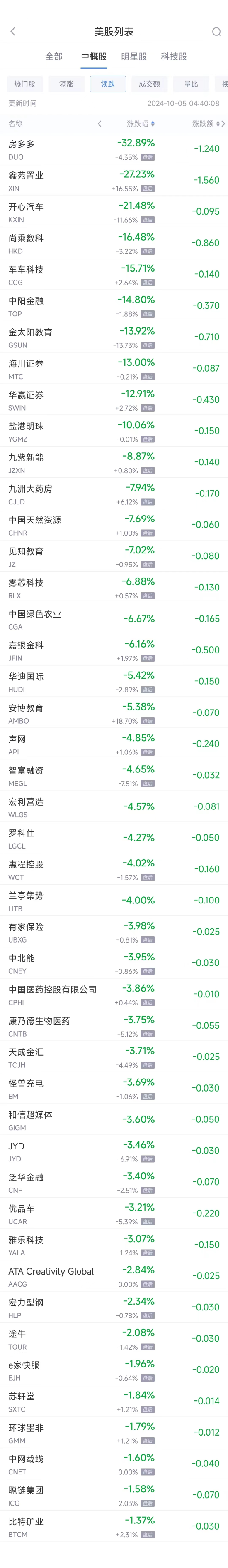 周五热门中概股普涨 纳斯达克中国金龙指数连续第四周攀升 - 第 2 张图片 - 小家生活风水网