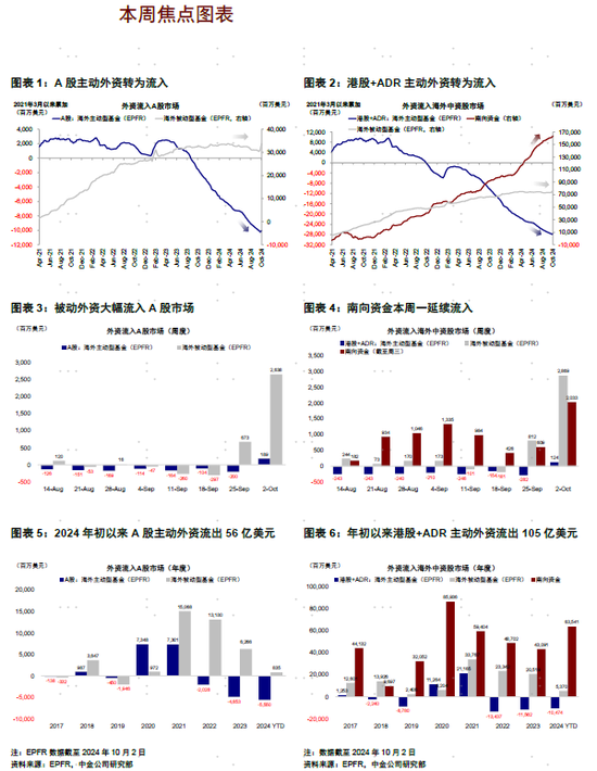 中金 | 资金流向：哪些外资是流入主力？海外主动资金连续流出 65 周后首度转为净流入 且被动资金加速大幅流入 - 第 2 张图片 - 小家生活风水网