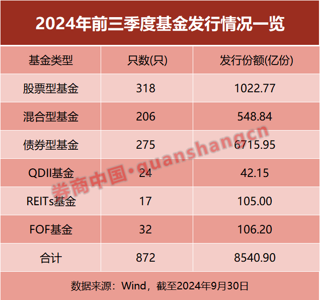 基金发行正在提速！前三季度已超 8500 亿元 节后首周 18 只新基金将启动发行 - 第 1 张图片 - 小家生活风水网