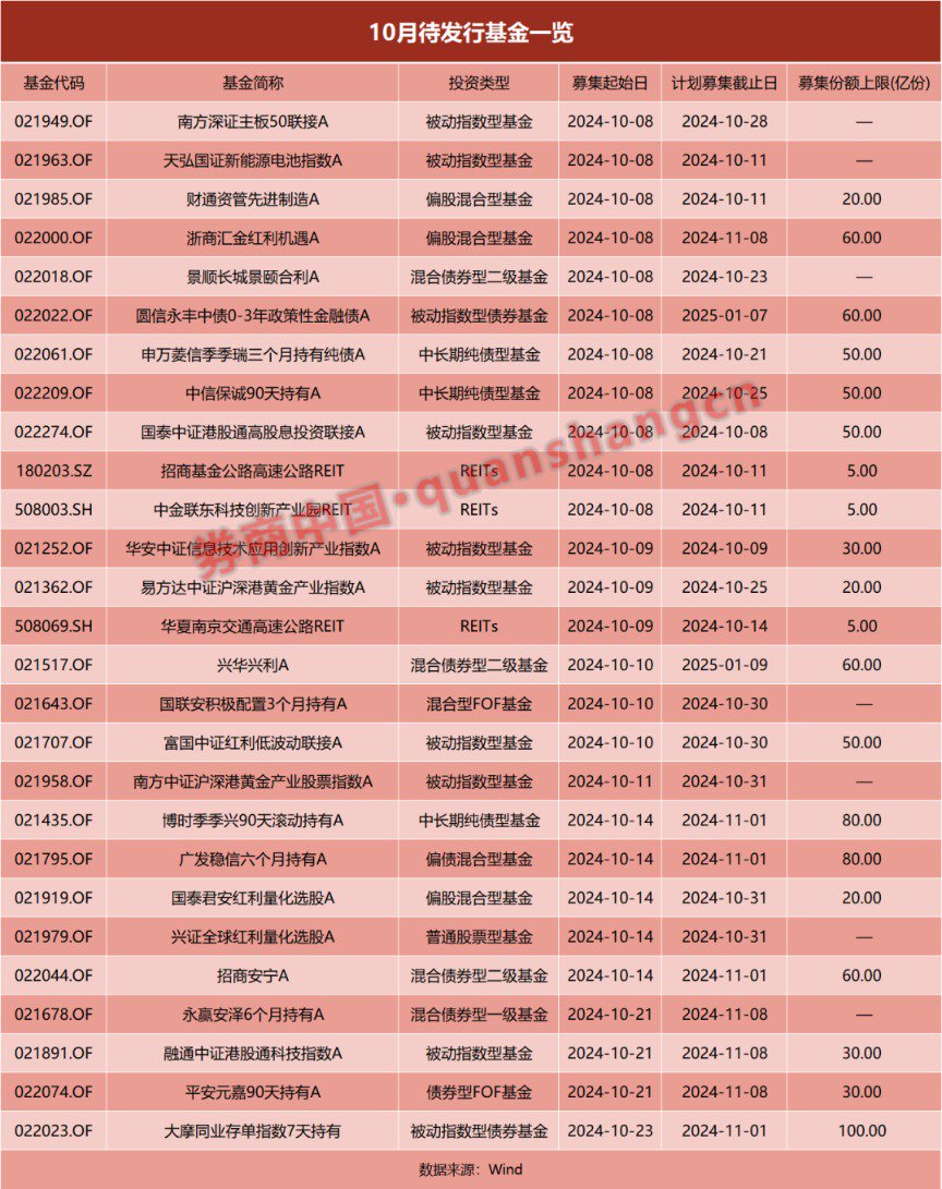 基金发行正在提速！前三季度已超 8500 亿元 节后首周 18 只新基金将启动发行 - 第 2 张图片 - 小家生活风水网