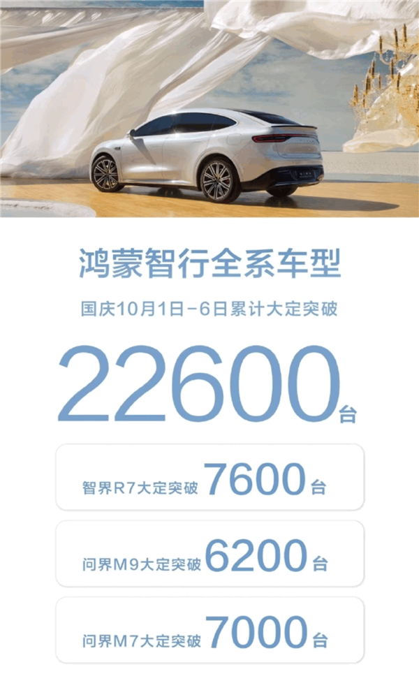 50 万的问界 M9 被买爆！鸿蒙智行国庆六天大定破 22600 台 - 第 1 张图片 - 小家生活风水网