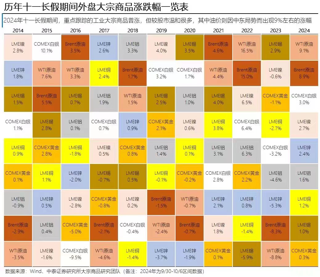 看图 | 历年十一长假期间外盘大宗商品涨跌幅一览 - 第 2 张图片 - 小家生活风水网