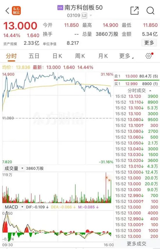 提前“沸腾”！三大 A 股 ETF	，大涨 - 第 2 张图片 - 小家生活风水网