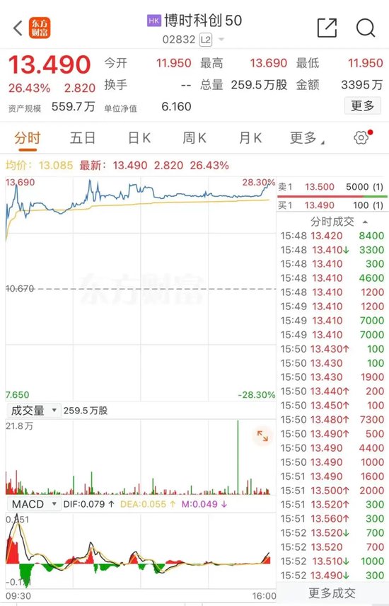 提前“沸腾”！三大 A 股 ETF，大涨 - 第 3 张图片 - 小家生活风水网