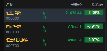 恒生科技指数跌幅扩大至 9% 恒生指数跌超 6%- 第 1 张图片 - 小家生活风水网