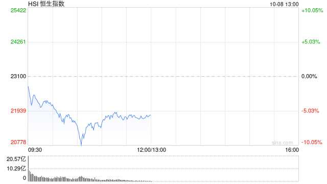 午评：港股恒指跌 5.58% 恒生科指跌 7.87% 券商股、内房股重挫 - 第 2 张图片 - 小家生活风水网