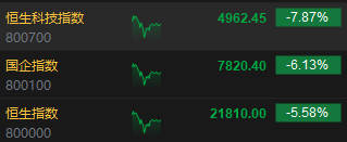 午评：港股恒指跌 5.58% 恒生科指跌 7.87% 券商股、内房股重挫 - 第 3 张图片 - 小家生活风水网