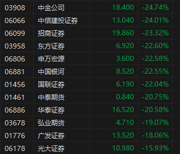 午评：港股恒指跌 5.58% 恒生科指跌 7.87% 券商股、内房股重挫 - 第 4 张图片 - 小家生活风水网