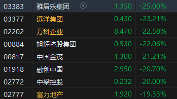 午评：港股恒指跌 5.58% 恒生科指跌 7.87% 券商股、内房股重挫 - 第 5 张图片 - 小家生活风水网