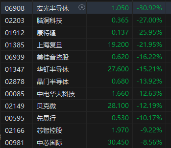 午评：港股恒指跌 5.58% 恒生科指跌 7.87% 券商股	、内房股重挫 - 第 6 张图片 - 小家生活风水网