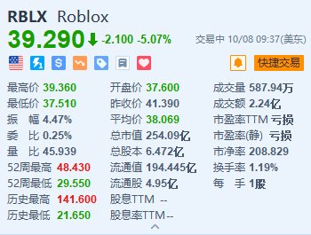 “元宇宙第一股”Roblox 一度跌超 9% 遭兴登堡研究公司做空 - 第 1 张图片 - 小家生活风水网