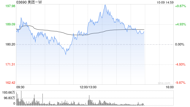 美团 - W 午后涨超 7% 大和将目标价上升至 235 港元 - 第 1 张图片 - 小家生活风水网