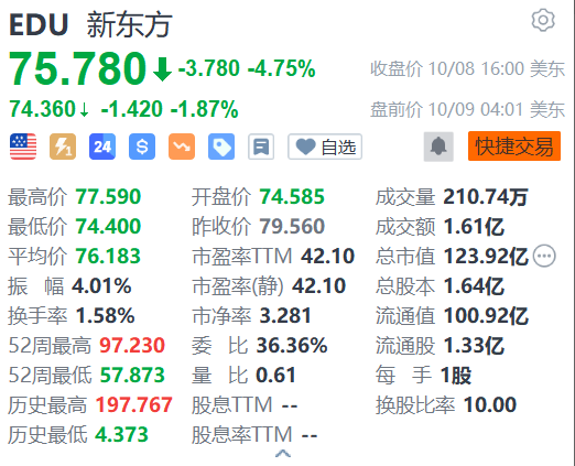 新东方盘前跌近 2% 遭麦格理下调盈测 - 第 1 张图片 - 小家生活风水网