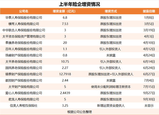 偿二代二期下的“资本焦虑	”：中小险企增资、大型险企发债 - 第 1 张图片 - 小家生活风水网