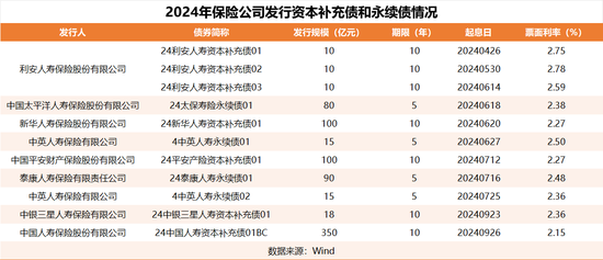 偿二代二期下的“资本焦虑”：中小险企增资、大型险企发债 - 第 2 张图片 - 小家生活风水网