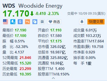 伍德赛德能源跌超 2.3% 完成收购液化天然气开发商 Tellurian- 第 2 张图片 - 小家生活风水网