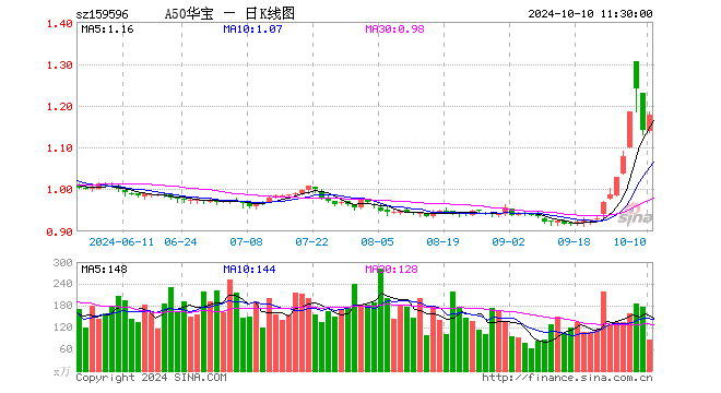 央行出手 5000 亿资金	，核心资产有望持续受益，A50ETF 华宝（159596）涨超 3%- 第 1 张图片 - 小家生活风水网