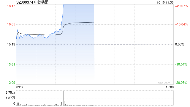 中字头板块异动拉升 中铁装配 20CM 涨停 - 第 1 张图片 - 小家生活风水网
