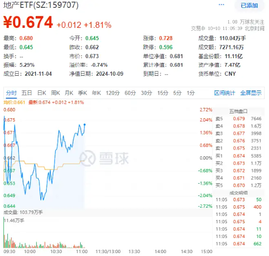 龙头地产率先反攻，保利发展涨逾 2%	，地产 ETF（159707）翻红拉升 1.81%！机构：地产板块或仍在布局期内 - 第 2 张图片 - 小家生活风水网