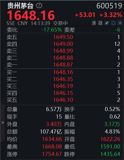 成交额突破 100 亿元！贵州茅台涨超 3%	，此前拟最高 60 亿元回购 - 第 1 张图片 - 小家生活风水网