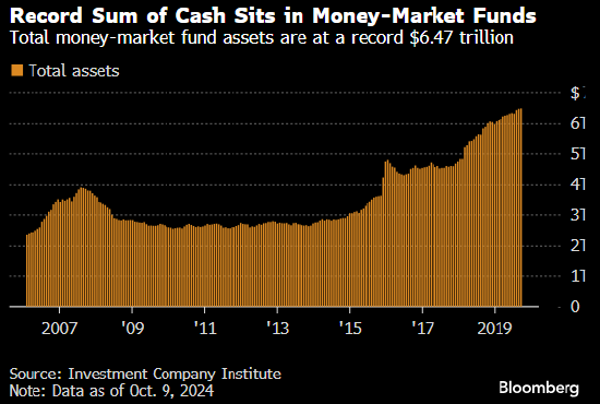 美国货币市场基金规模再创纪录新高 达到 6.47 万亿美元 - 第 1 张图片 - 小家生活风水网