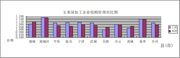 节后德州玉米市场涨跌互显 - 第 3 张图片 - 小家生活风水网