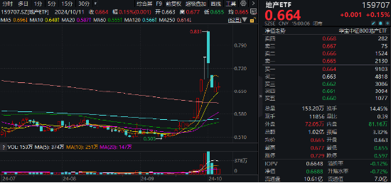 保利发展涨逾 2%	，地产 ETF（159707）逆市收红，深度回调后日线二连阳！增量政策红包在路上 - 第 1 张图片 - 小家生活风水网