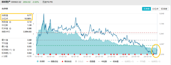 保利发展涨逾 2%	，地产 ETF（159707）逆市收红，深度回调后日线二连阳！增量政策红包在路上 - 第 2 张图片 - 小家生活风水网