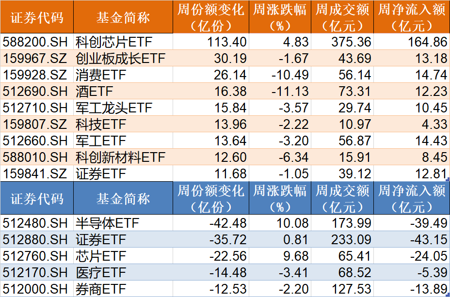 机构抢筹凶猛！节后逾千亿资金借道 ETF 进场爆买，这个题材更是被超 160 亿资金追涨 - 第 2 张图片 - 小家生活风水网