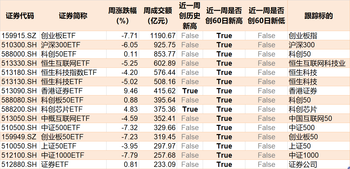 机构抢筹凶猛！节后逾千亿资金借道 ETF 进场爆买，这个题材更是被超 160 亿资金追涨 - 第 4 张图片 - 小家生活风水网