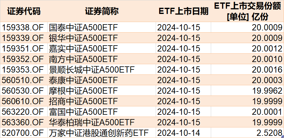 机构抢筹凶猛！节后逾千亿资金借道 ETF 进场爆买，这个题材更是被超 160 亿资金追涨 - 第 5 张图片 - 小家生活风水网