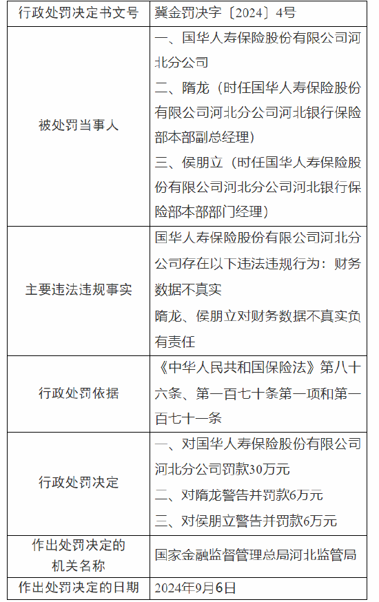 国华人寿河北分公司被罚 30 万元：因财务数据不真实 - 第 1 张图片 - 小家生活风水网