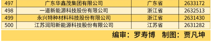 全国工商联发布 2024 中国民营企业 500 强榜单，京东、阿里、恒力前三 - 第 2 张图片 - 小家生活风水网