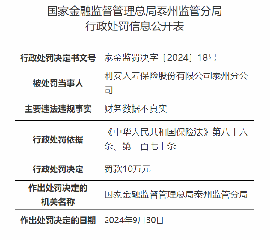 利安人寿泰州分公司被罚 10 万元：因财务数据不真实 - 第 1 张图片 - 小家生活风水网