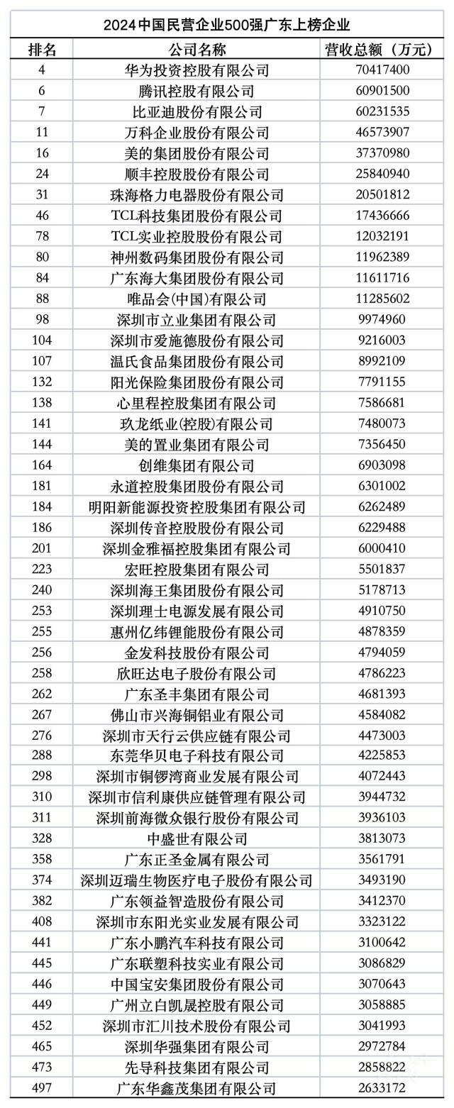 50 家粤企上榜中国民营企业 500 强！华为腾讯比亚迪位列前十 - 第 1 张图片 - 小家生活风水网