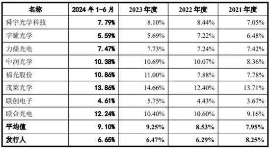 第一大客户过会三年未上市！弘景光电大客户依赖症越来越重！应收激增！研发费用率下滑！- 第 2 张图片 - 小家生活风水网