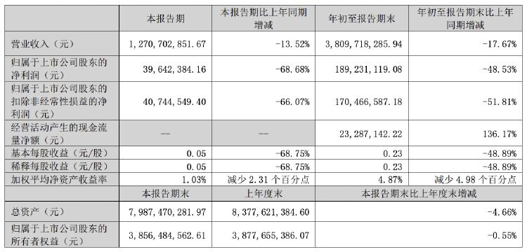 正海磁材第三季度净利润同比降近七成	，拟对控股子公司进行业务收缩 - 第 1 张图片 - 小家生活风水网