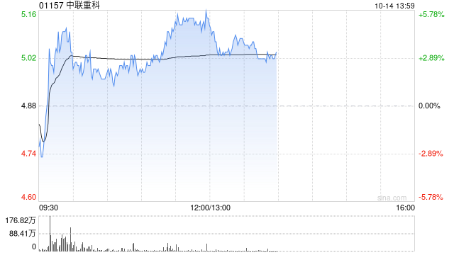 中联重科早盘涨逾 5% 近日获美银证券重申“买入	”评级 - 第 1 张图片 - 小家生活风水网