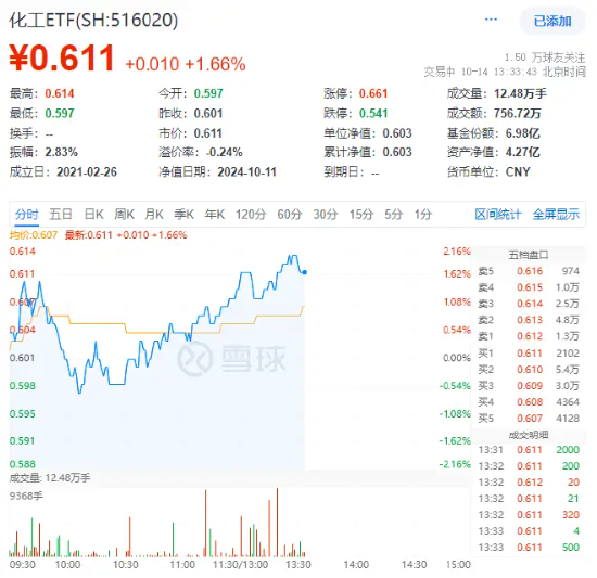 化工板块猛拉，化工 ETF（516020）盘中上探 2%！机构：化工行业有望开启景气上行周期 - 第 1 张图片 - 小家生活风水网