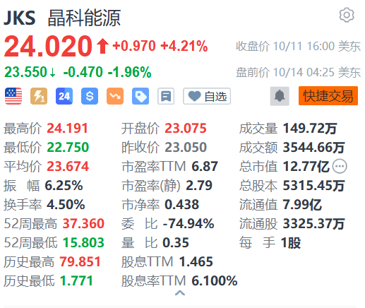 晶科能源盘前跌约 2% 1- 9 月累计新增借款金额 99.32 亿元 - 第 1 张图片 - 小家生活风水网