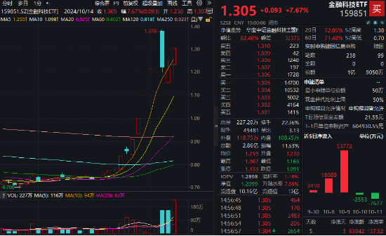 鸿蒙概念引爆！金融科技 ETF（159851）强势收涨 7.67%，成交爆量新高！机构：金融 IT 有望继续引领市场反攻 - 第 1 张图片 - 小家生活风水网