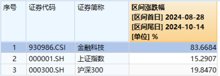 鸿蒙概念引爆！金融科技 ETF（159851）强势收涨 7.67%	，成交爆量新高！机构：金融 IT 有望继续引领市场反攻 - 第 2 张图片 - 小家生活风水网