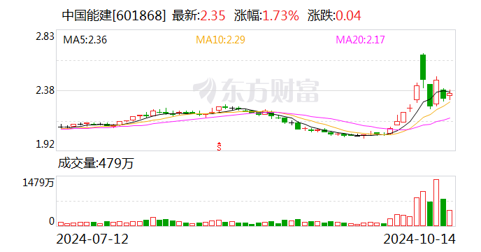 中国能建：控股股东拟以 3 亿元 - 5 亿元增持股份 - 第 1 张图片 - 小家生活风水网