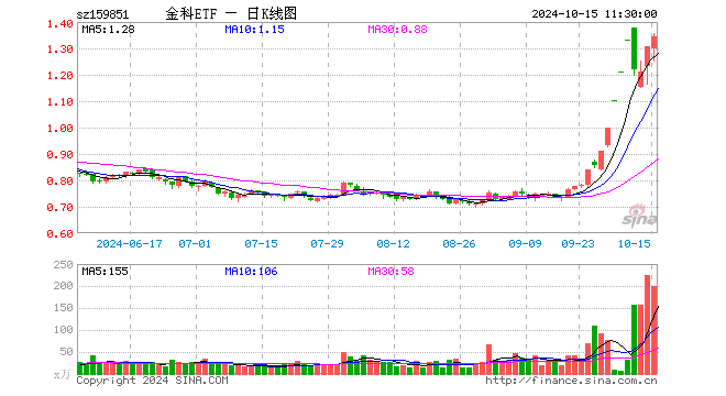 宇信科技两连板！金融科技 ETF（159851）放量拉涨 3%，日线冲击三连阳！金融科技第二轮行情启动？- 第 1 张图片 - 小家生活风水网